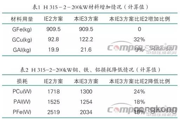 提升電機效率可行性方法案例分析——西安泰富西瑪電機(西安西瑪電機集團股份有限公司)官方網(wǎng)站 提升電機效率可行性方法案例分析——西安泰富西瑪電機(西安西瑪電機集團股份有限公司)官方網(wǎng)站